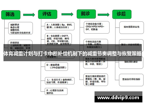 体育减重计划与打卡中断补偿机制下的减重节奏调整与恢复策略